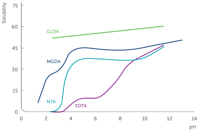 Comparative solubility curves of chelating agents across the pH spectrum.png